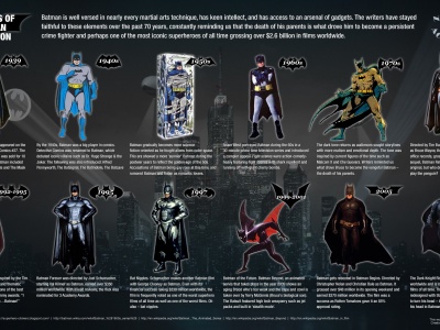 70 Years Of Batman Evolution