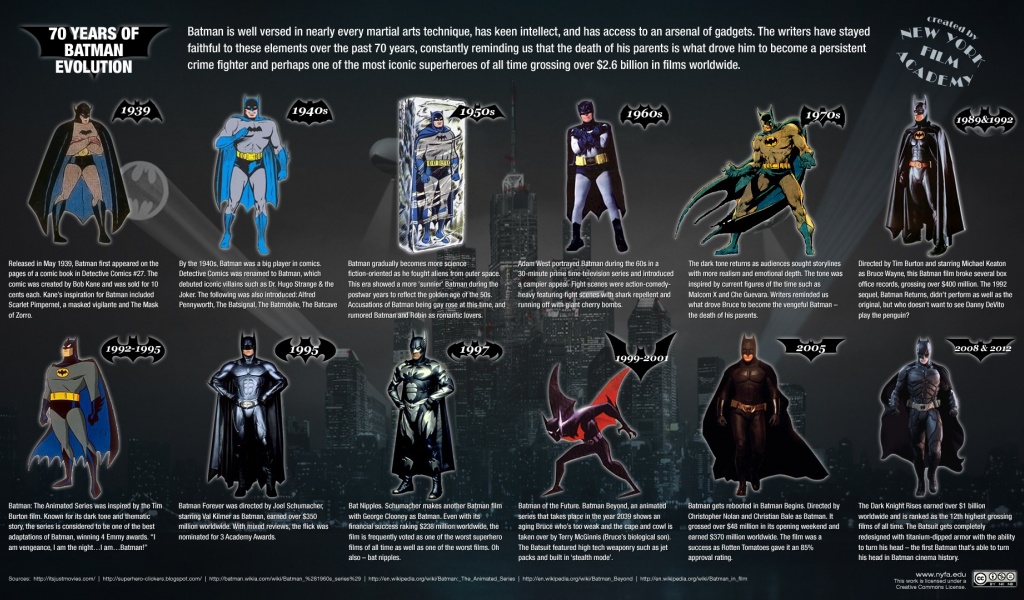 70 Years Of Batman Evolution